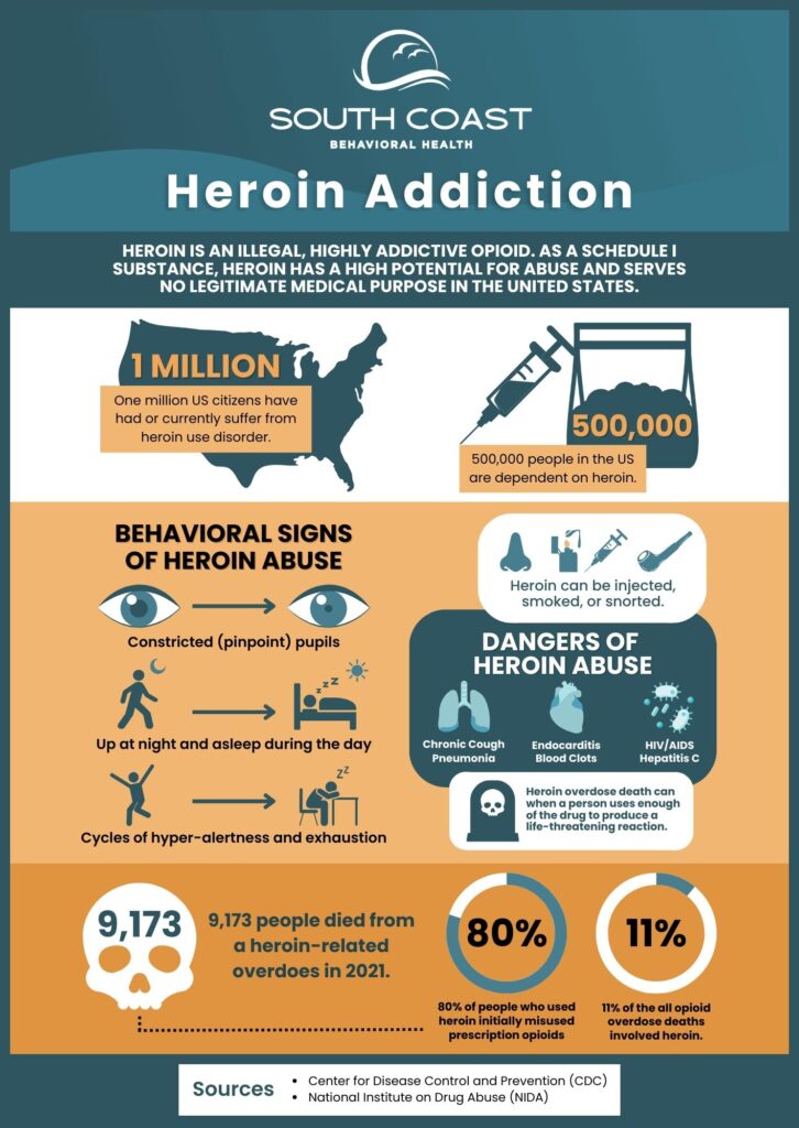 Heroin Addiction