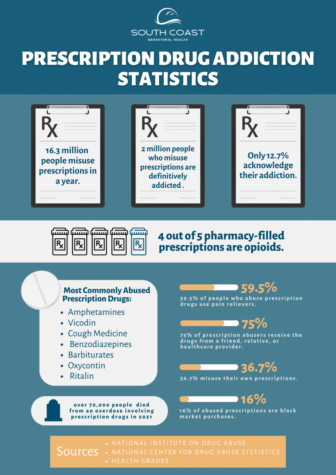 Prescription Drug Addiction | Recovery Center | South Coast